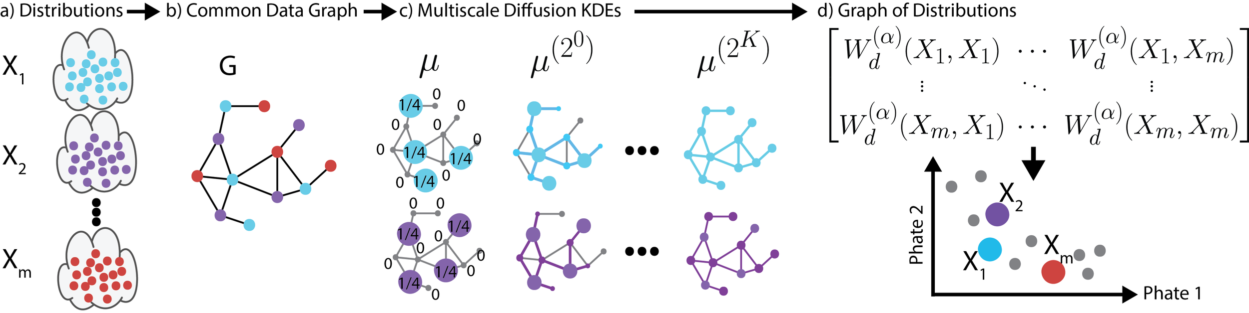Diffusion Earth Mover's Distance and Distribution Embeddings image