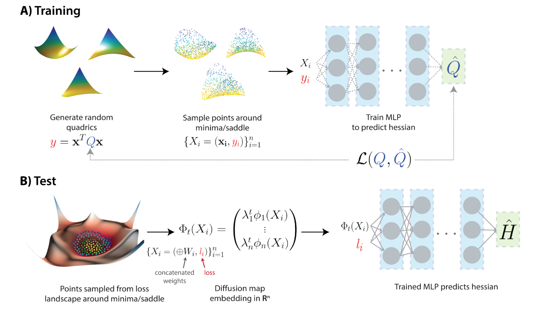 Diffusion Curvature for Estimating Local Curvature in High Dimensional Data image