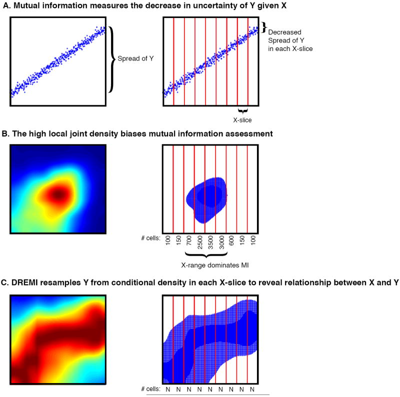 DREMI: Conditional Density-based Analysis of T cell Signaling in Single Cell Data image