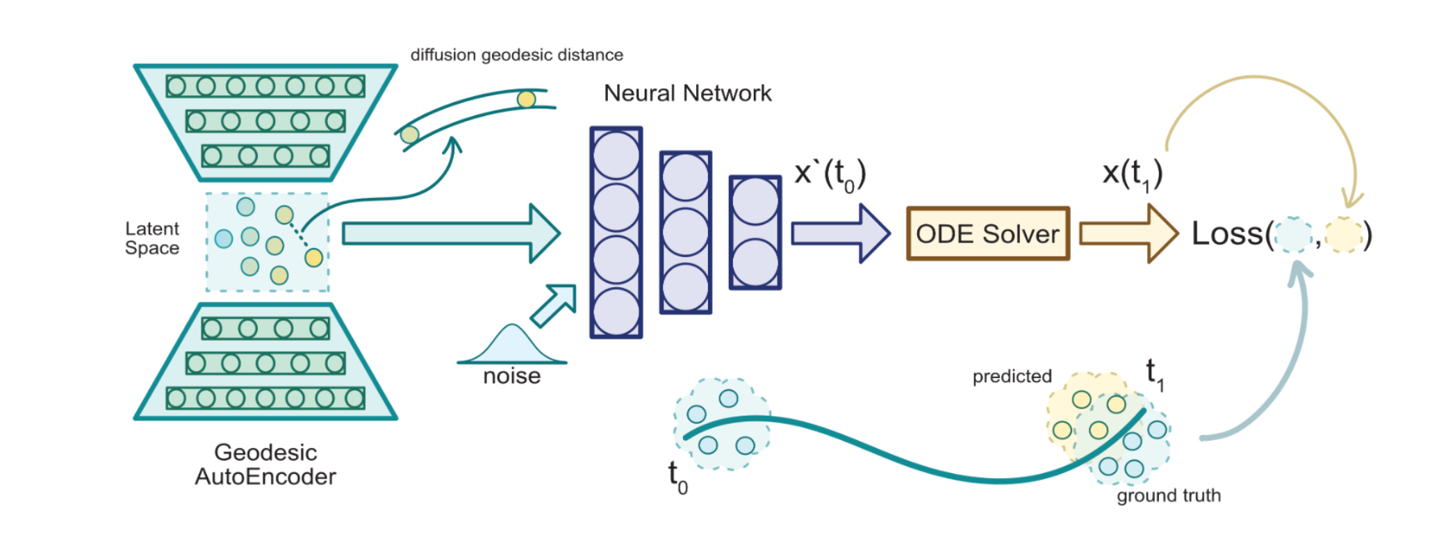 Manifold Interpolating Optimal-Transport Flows for Trajectory Inference image