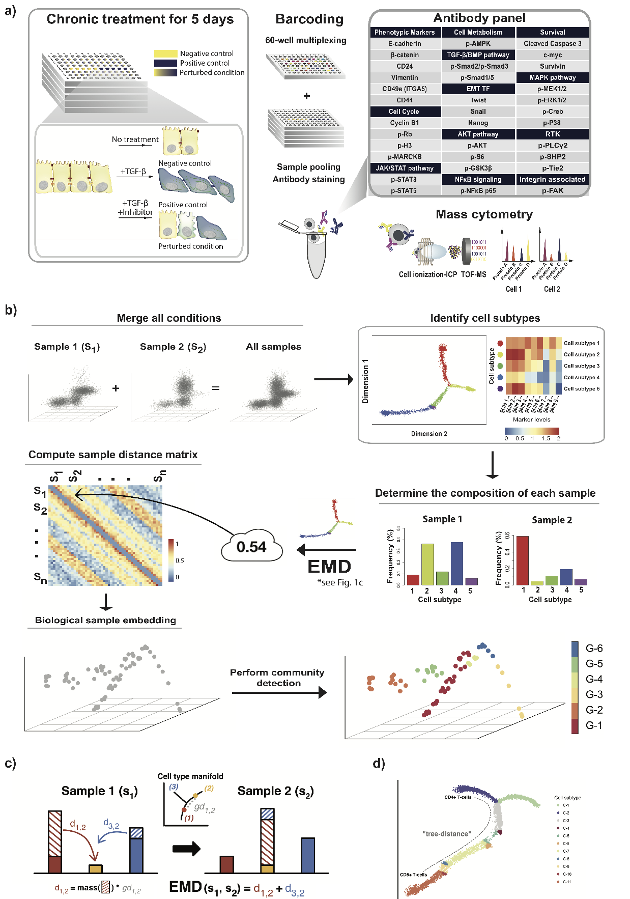 PhEMD: comparing drug perturbations by their effect on single cell populations image